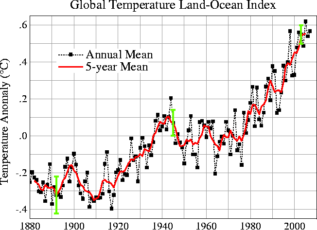 global warming temperature over time